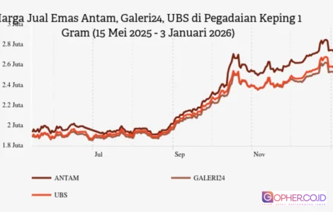 harga emas hari ini