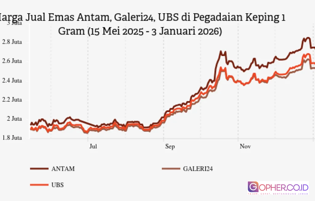 harga emas hari ini