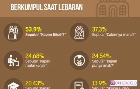 pertanyaan sensitif saat lebaran