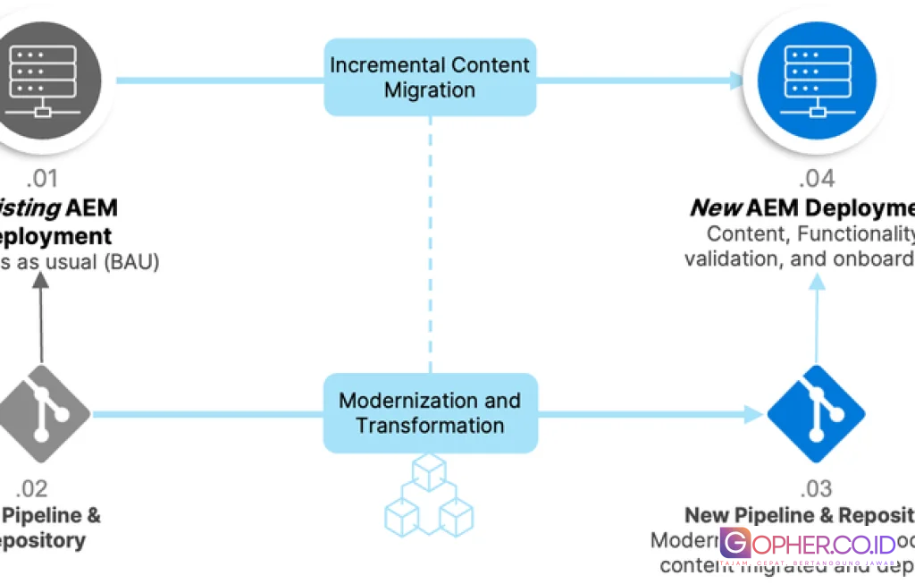 zero downtime deployment bisnis